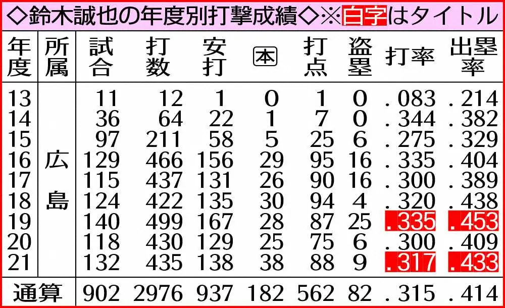 【画像・写真】【独占手記　鈴木誠也】ホッとした。新天地で僕自身どう変わるか純粋に楽しみ。メジャーで挑み、極めたい