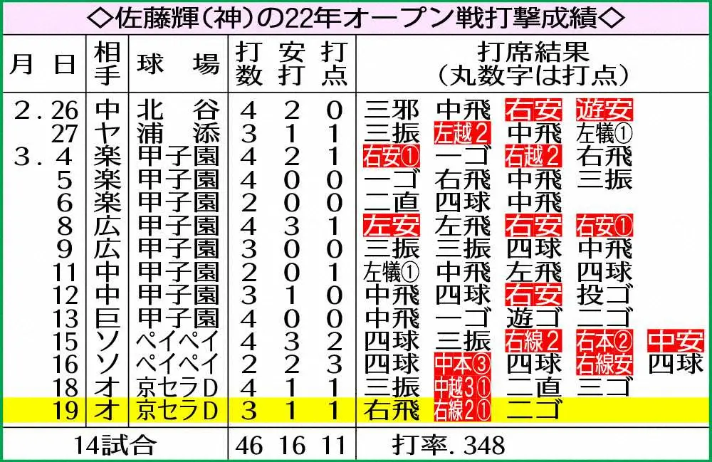 阪神・佐藤輝の22年オープン戦打撃成績　　　　　　　　　　　　　　　　　　　　　　　　　　　　　　　　　　　　