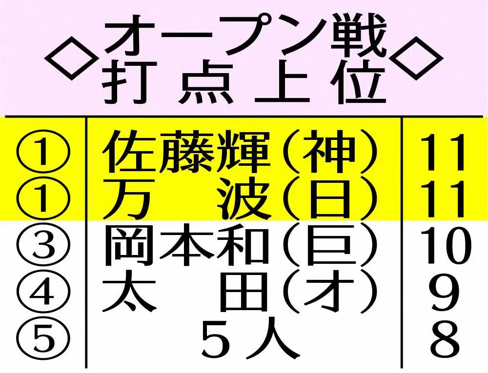 【画像・写真】阪神・佐藤輝　4戦連続打点でOP戦打点王　オリ・宮城を攻略「いい球を見られたので、今後に生きてくる」