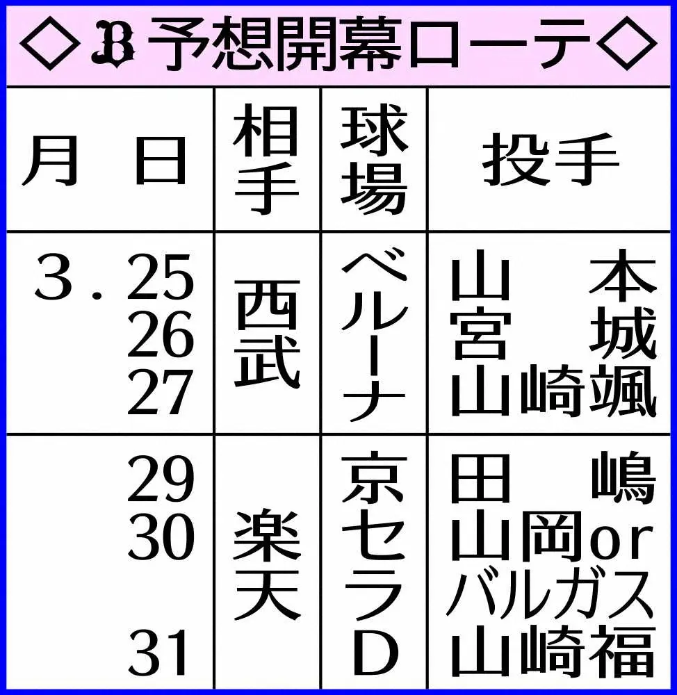 【画像・写真】オリックスの予想開幕ローテ