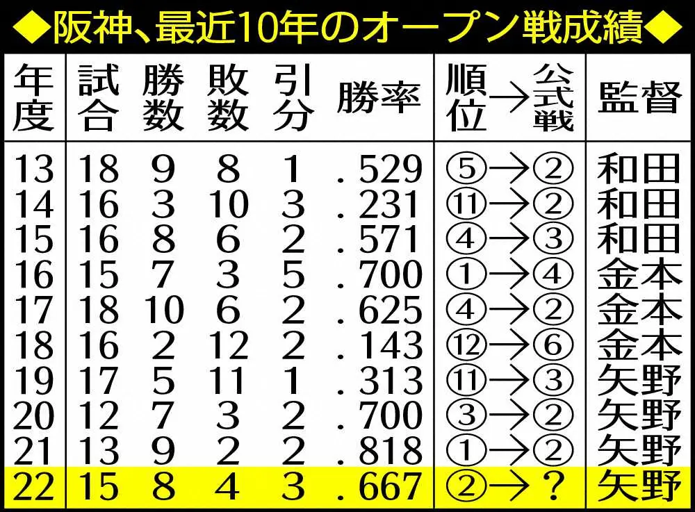 阪神、最近10年のオープン戦成績　　　　　　　　　　　　　　　　　　　　　　　　　　　　　　　
