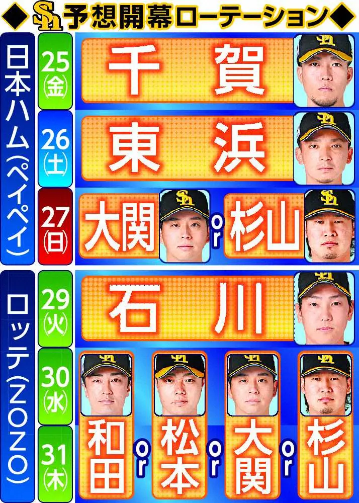 【画像・写真】困った！ソフトバンク・藤本監督“開幕ローテ決まらん”、田中正が肩違和感で脱落　登板日確定は3人だけ