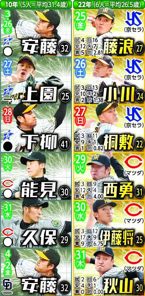 【画像・写真】阪神ドラ3・桐敷　開幕3戦目の先発決めた！球団12年ぶり「和製開幕ローテ」完成