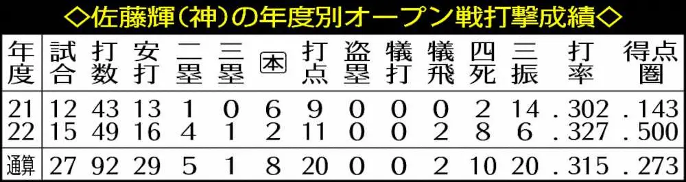 阪神・佐藤輝の年度別オープン戦打撃成績　　　　　　　　　　　　　　　　　　　　　　　　　　　　　　　　　　　　　　　　