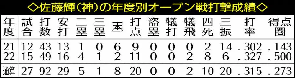 【画像・写真】阪神・佐藤輝「結果も残せて、いい準備はできた」、5試合連続打点は逃しても開幕へ手応え十分