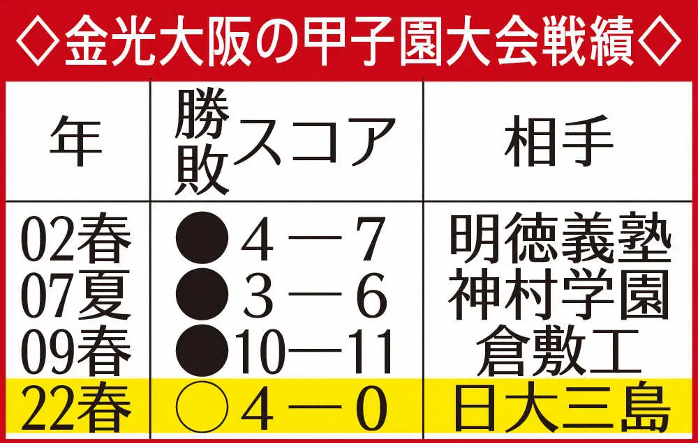 【画像・写真】金光大阪　悲願の聖地初星!　元中日・吉見先輩の初出場から20年　エース古川が138球の熱投