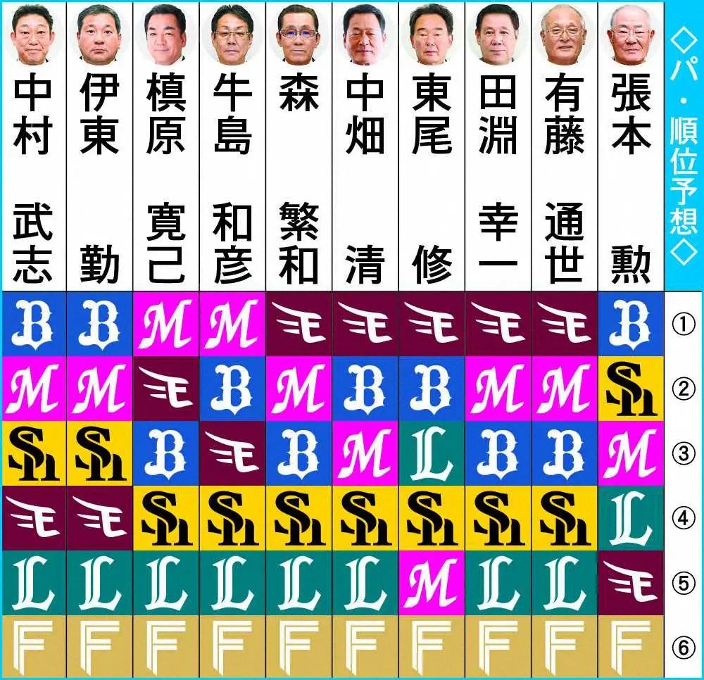 【画像・写真】【スポニチ本紙評論家セパ順位予想】張本氏は新庄日本ハム最下位予想も伸びしろに「あっぱれ！」