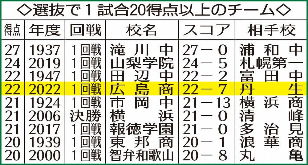 【画像・写真】広島商が記録的白星!!　県勢最多22得点だ!!　20年ぶり聖地星&4元号勝利だ!!