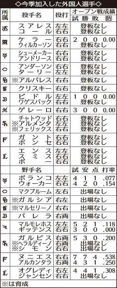 【画像・写真】チームの浮沈を握る新外国人選手の秘話紹介　阪神・ウィルカーソンは食品会社に勤務経験あり　