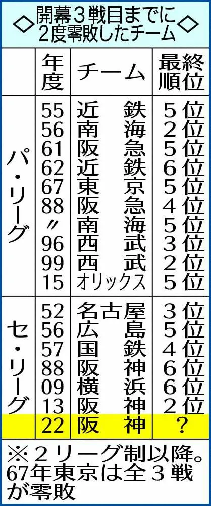 【画像・写真】阪神球団史上初の屈辱、ホーム開幕3連敗…　23イニング0行進　輝チャンスで凡退　4番よ打ってくれ