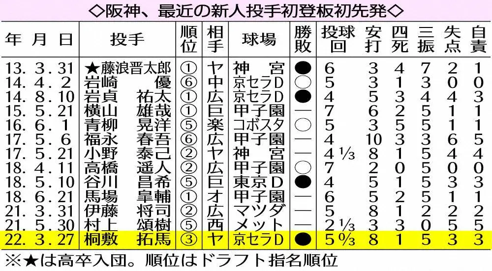 【画像・写真】阪神・桐敷　初登板初先発黒星デビューも初回ピンチ村上併殺斬り「自分らしいピッチングはできたのかなと」