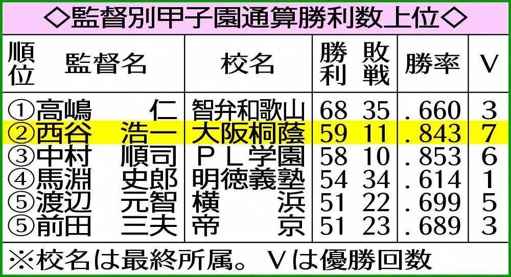 【画像・写真】記録的アーチ攻勢で大阪桐蔭4強　伊藤が1イニング2発!　チーム1イニング3発!!　1試合6発!!!