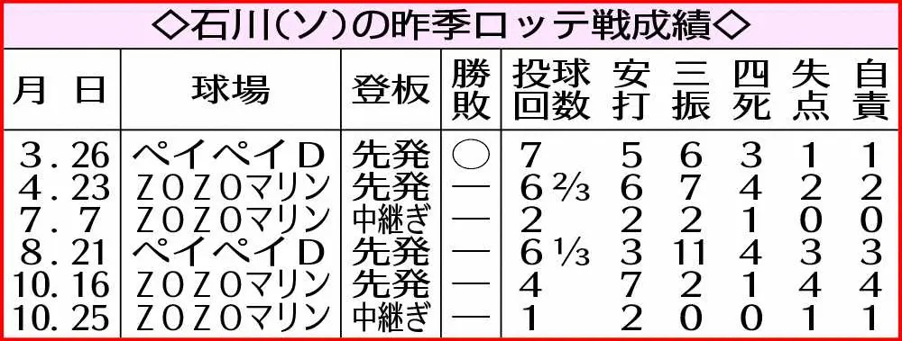 【画像・写真】ソフト・石川で開幕4連勝だ!　藤本監督みこしパフォーマンスのように不動貫き天敵ロッテ封じ