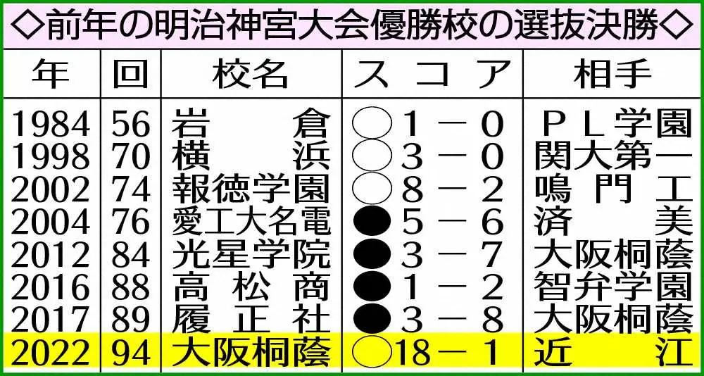 【画像・写真】大阪桐蔭　歴史的優勝！史上最強打線だ　84年PL学園超え大会最多11発、20年ぶり“秋春連覇”