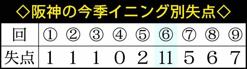 【画像・写真】勝てない阪神　先発また“魔の6回”秋山も止められず　3戦連続逆転負けで12球団唯一の開幕6連敗
