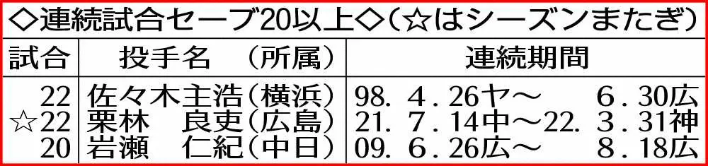 【画像・写真】広島が「22年型勝利の方程式」で93年以来の開幕6連勝　栗林が年またぎで22戦連続セーブ