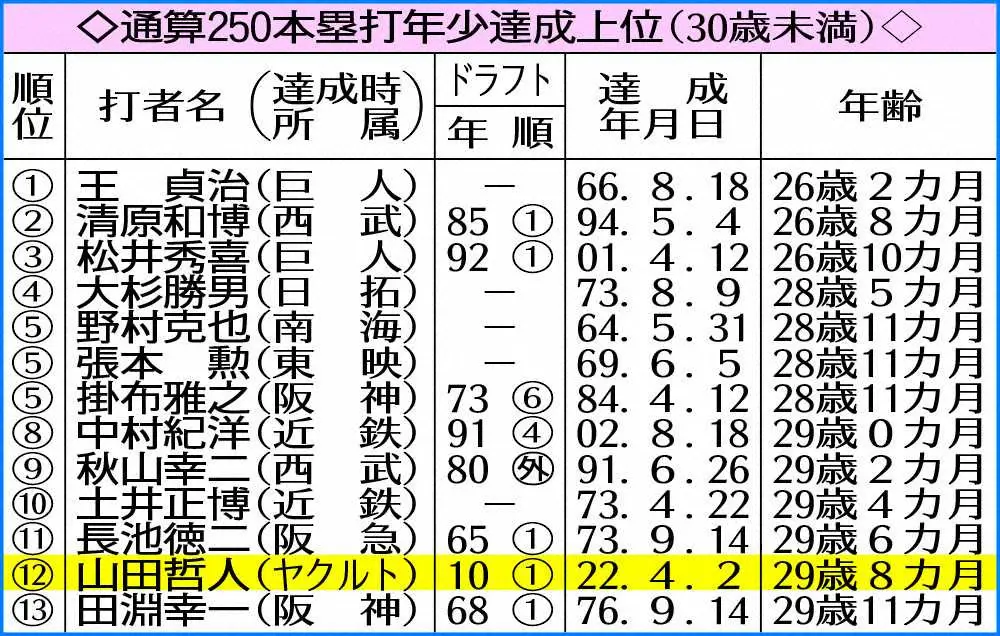 【画像・写真】ヤクルト・山田　通算250号！球団史上最年少29歳8カ月での到達