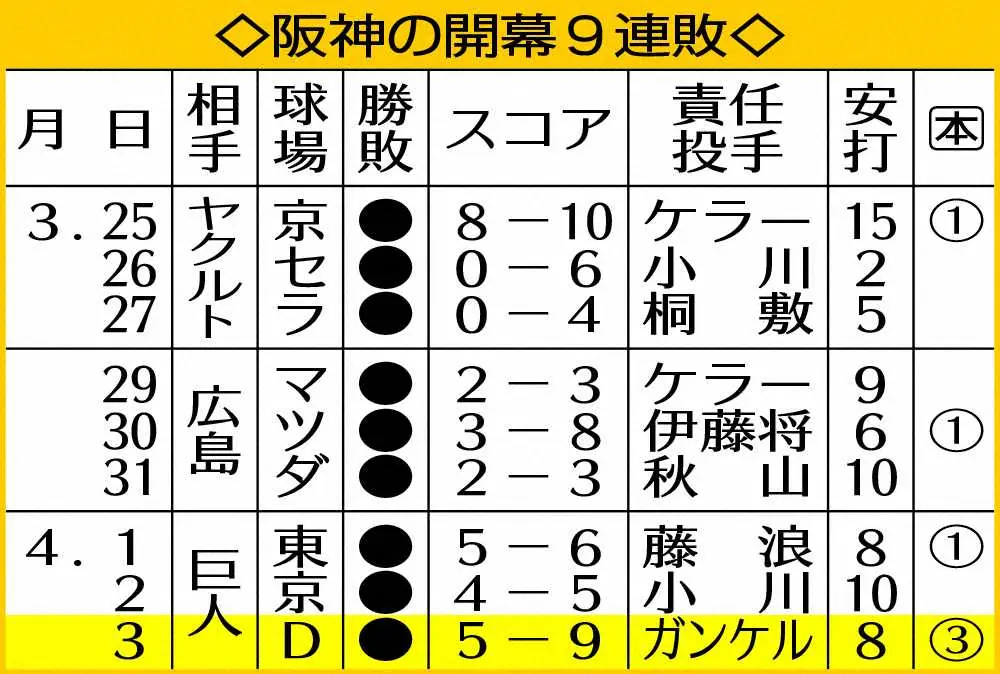 【画像・写真】阪神　ついにセ・リーグ新記録の開幕9連敗　矢野監督信念貫く「俺らの野球をやるしかない」