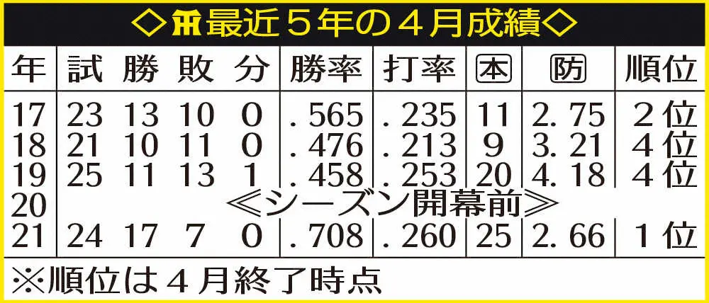 【画像・写真】阪神、最近5年の4月成績