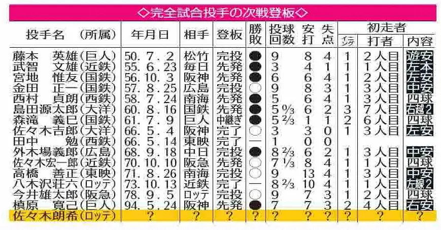 【画像・写真】快挙達成の15投手“完全試合の次”の成績は？　最も長く走者を出さなかったのは…