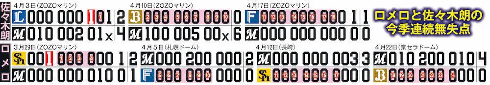【画像・写真】ロッテ・ロメロが朗希を超える23回1/3無失点「優勝するために投げている」チームの連敗5で止めた