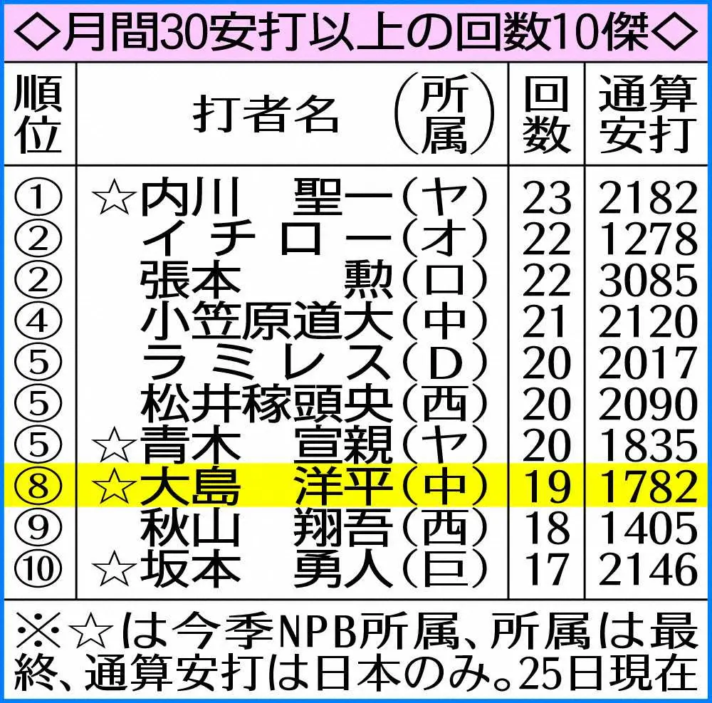 【画像・写真】36歳の中日・大島　20度目の月間30安打以上なるか？