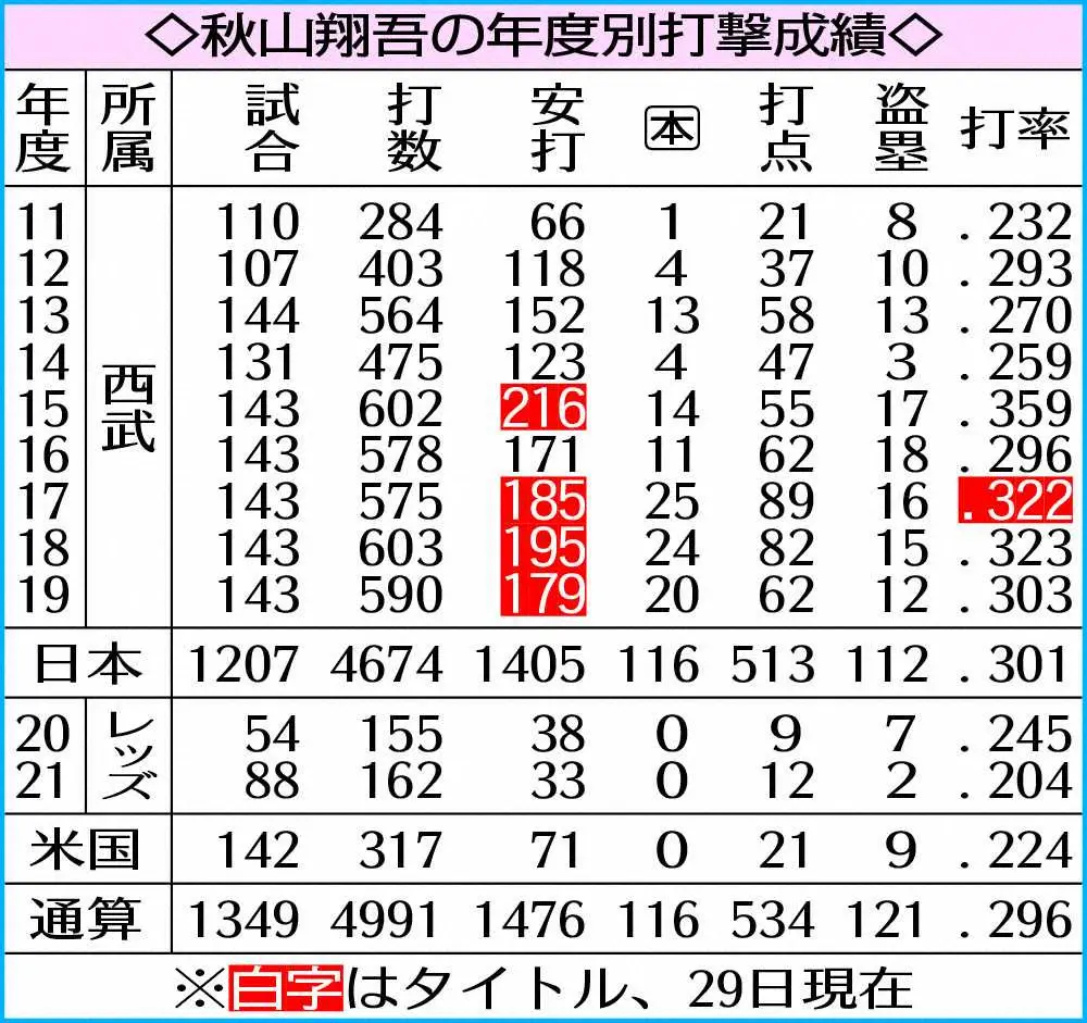 【画像・写真】西武　秋山に復帰オファー　渡辺GM認めた!5月帰国時に直接交渉　日本希望ならソフトバンクと争奪戦か