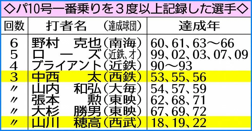 【画像・写真】西武・山川　チームで中西以来の3度目リーグ10号一番乗り　打てば8勝全勝“不敗神話”V弾