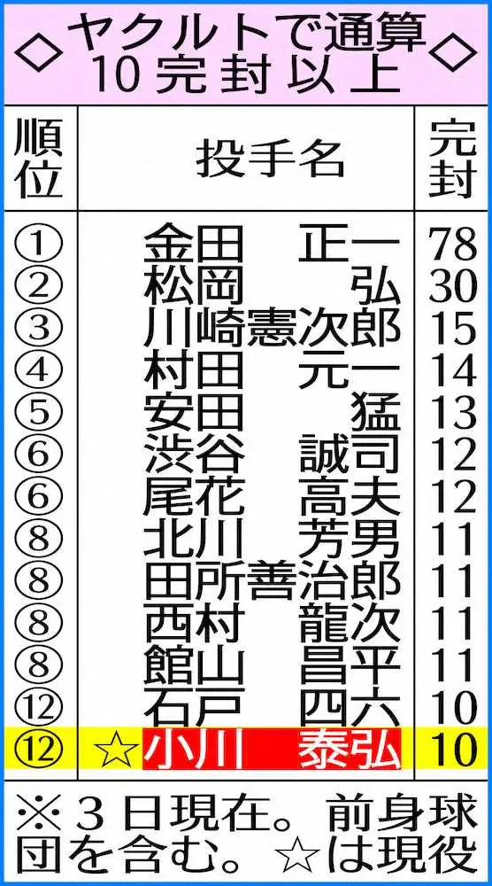 【画像・写真】ヤクルト・ライアン小川が10度目完封！球威戻った直球で攻めた無四球＆今季初勝利