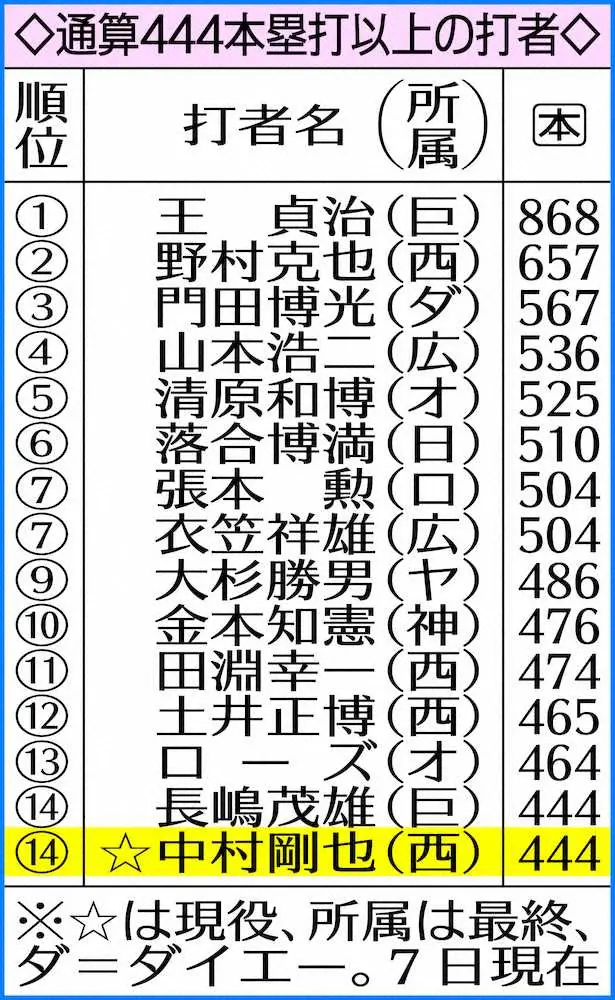 【画像・写真】西武・中村　ミスターに並んだ通算444号、雲の上の存在に「並べて凄くうれしい」