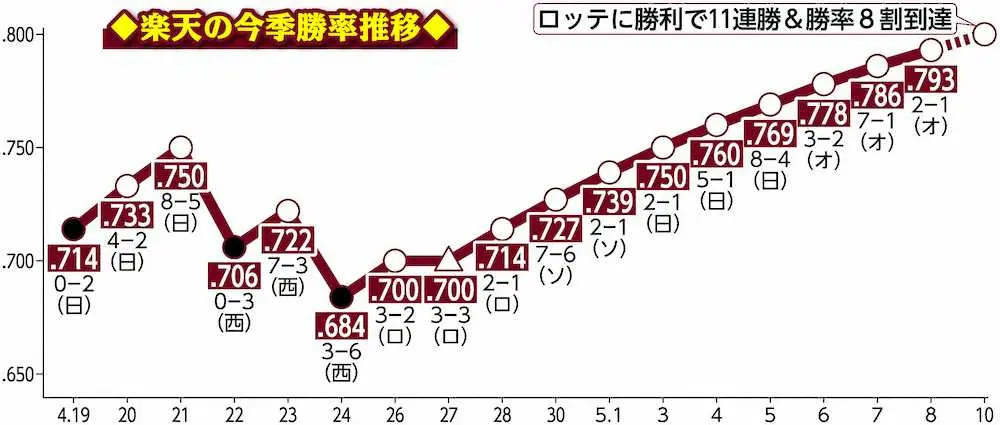 【画像・写真】楽天　マー君で11連勝＆驚異の勝率8割に挑戦　30戦以上消化のチームでは39年ぶりの快挙へ
