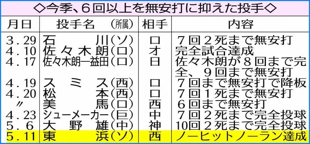 【画像・写真】「投高打低」ぶりが目立つパ・リーグ　開幕から2カ月6回以上無安打が7人