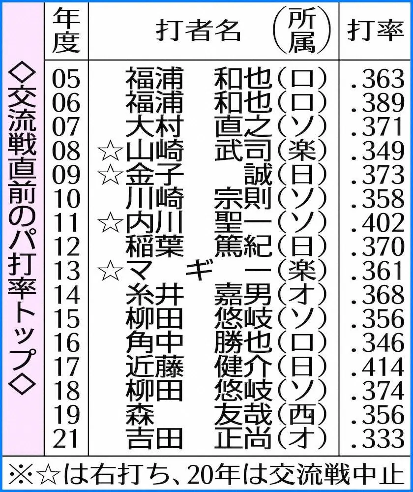 【画像・写真】日本ハム・松本剛　交流戦前打率トップなら日本ハムの右打者では13年ぶり