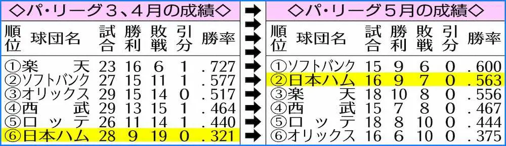 【画像・写真】日本ハム・宇佐見“ボンズ弾”　新庄監督も「動画見ておいて」でイメージ沸いた3号2ラン