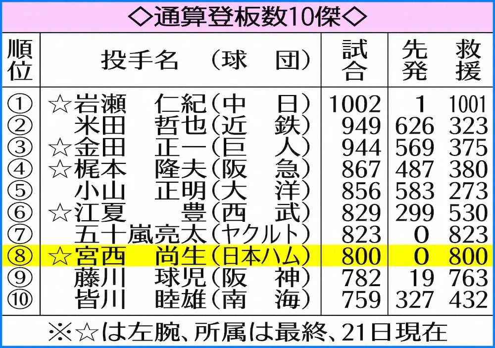【画像・写真】日本ハム・宮西　史上通算8人目800試合登板で「感謝」　新庄監督、岩瀬の1002試合まで「投げろ」