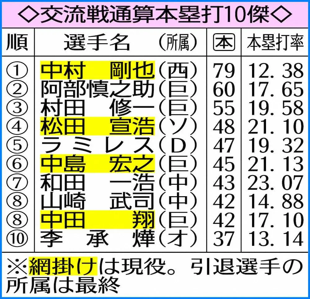 プロ野球 交流戦が開幕 勝率1位球団が 優勝 で賞金3000万円 Mvpは賞金0万円 スポニチ Sponichi Annex 野球