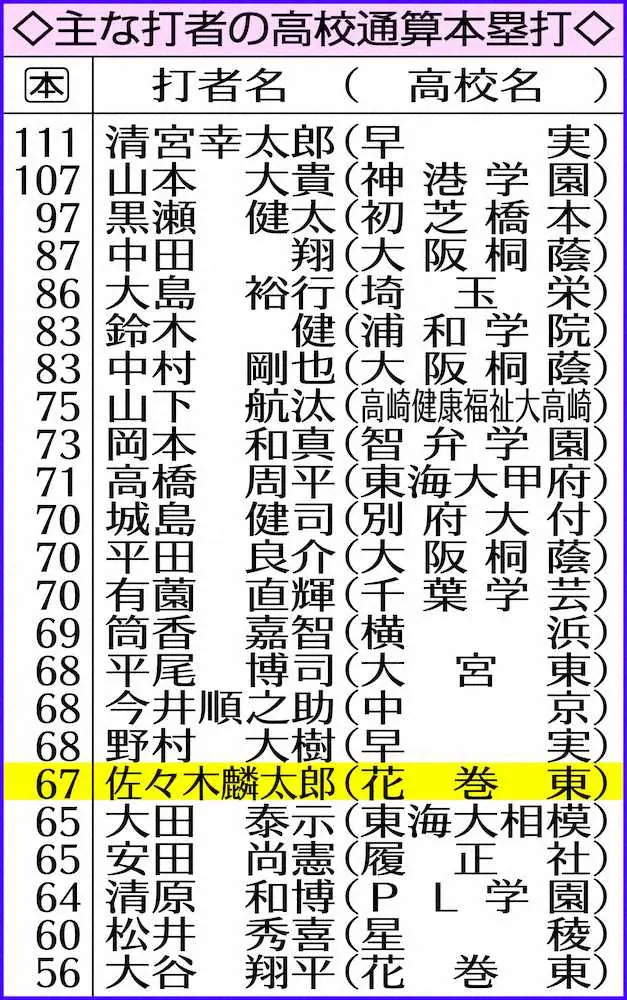 【画像・写真】花巻東・佐々木麟太郎　清原超えの通算67号！公式戦182日ぶり本塁打は特大125メートル