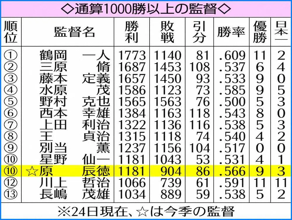 【画像・写真】巨人・原監督通算1181勝「尊敬する指導者」星野仙一さんに並ぶ歴代10位偉業