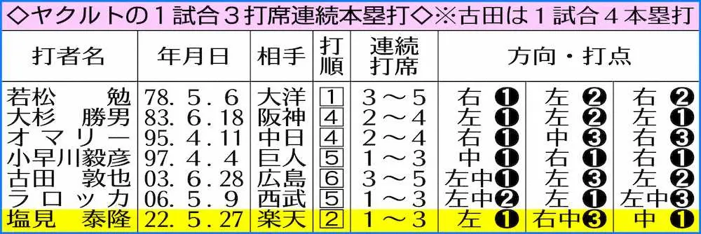 【画像・写真】ヤクルト・塩見「まぐれです！」プロ初3打席連発　1試合2本塁打すらなかったのに…28歳大暴れ