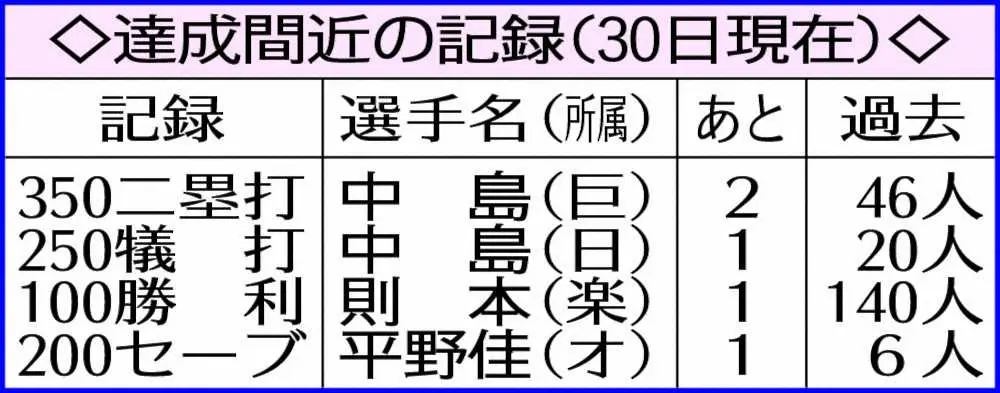 【画像・写真】ソフトバンク・藤本監督　球団初新人指揮官パ30勝一番乗りなるか　現在29勝19敗1分け