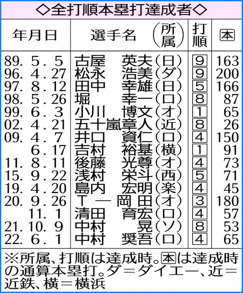 【画像・写真】ロッテ・中村奨　初の4番出場で一発！史上15人目の全打順本塁打達成