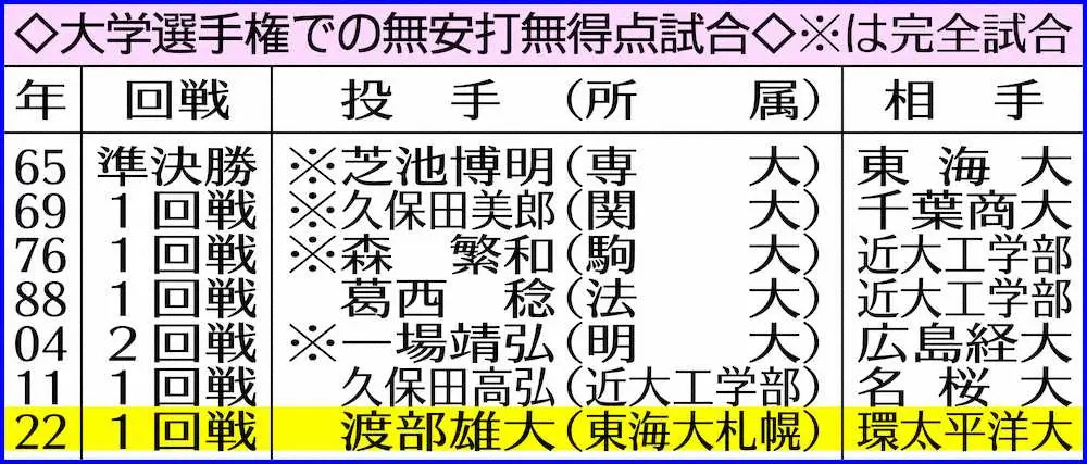 【画像・写真】東海大札幌・渡部雄大　知らぬ間にノーノ―達成「“完封だぁ！”と思いながら喜んだんですけど」