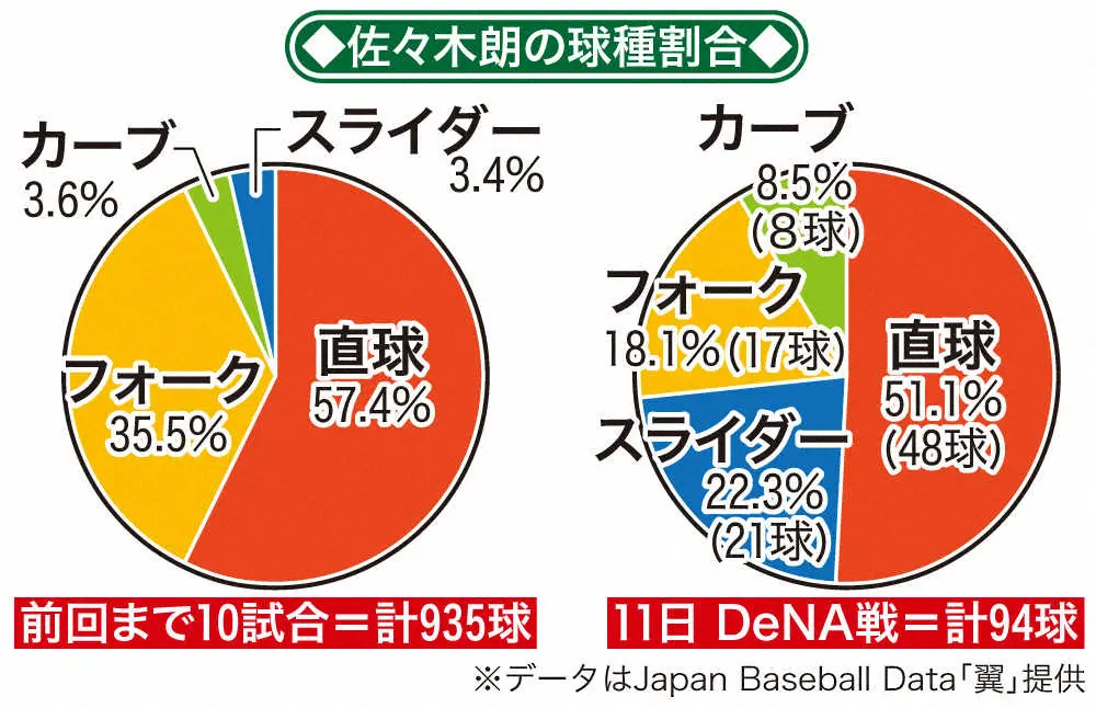 【画像・写真】ロッテ・朗希が幻惑「フォーク減スライダー増」新スタイルで8回1失点