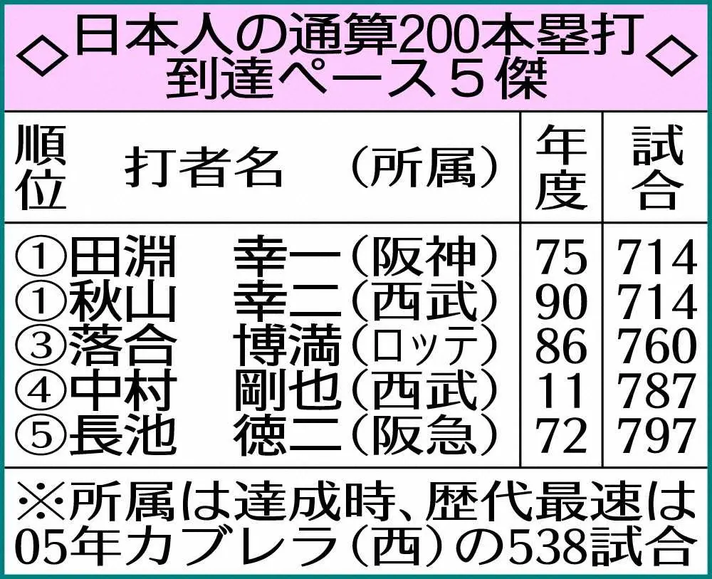 ◇日本人の通算200本塁打到達ペース5傑◇