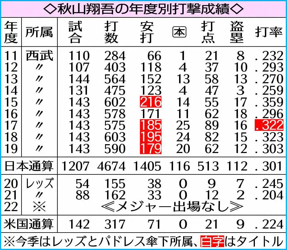 【画像・写真】秋山が日本球界復帰を決断　獲得へ古巣・西武とソフトバンクが一騎打ち
