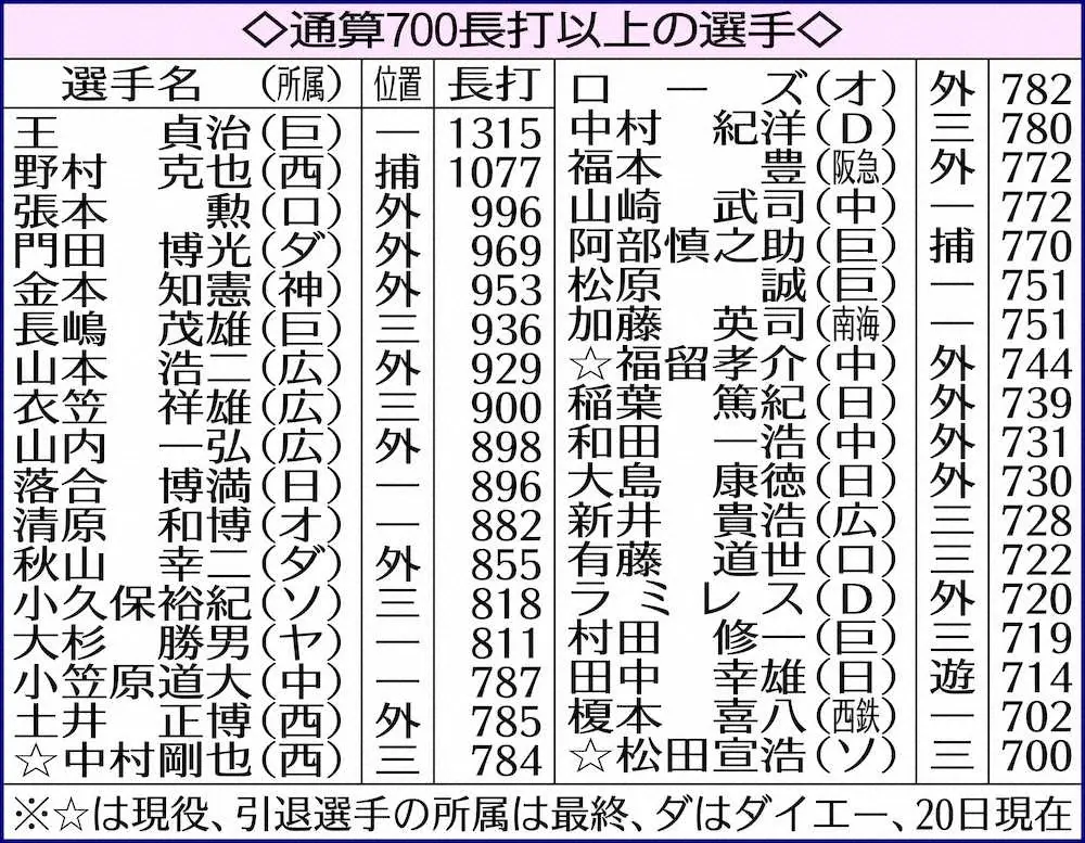 【画像・写真】巨人・坂本　セ初の遊撃手700長打まであと5に迫る