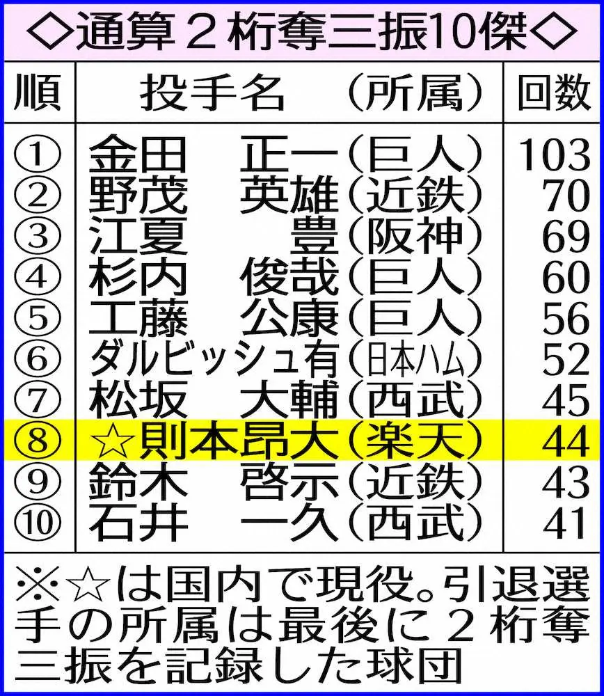 【画像・写真】楽天・則本　今季初10Kで6勝目！歴代単独8位44度目2桁奪三振