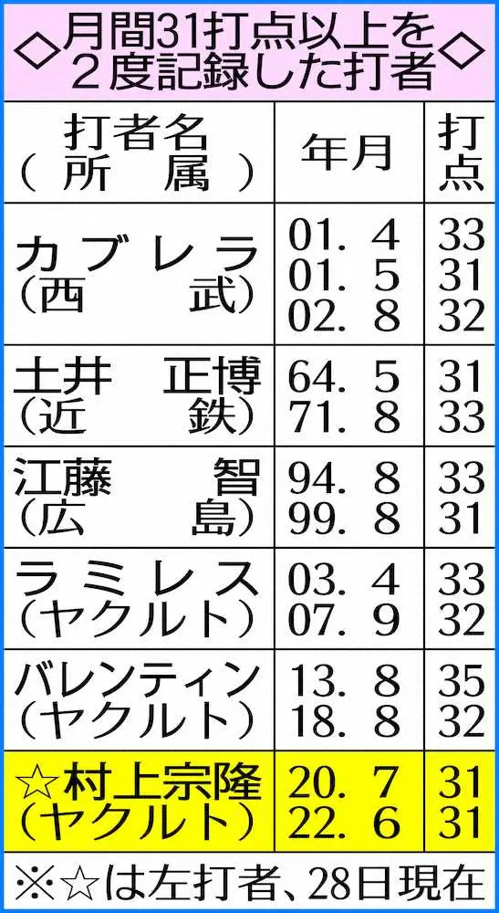 【画像・写真】ヤクルト・村上　最短30日M灯導く逆転3ラン　王&ゴジラ超え左打者初2度目の月間31打点
