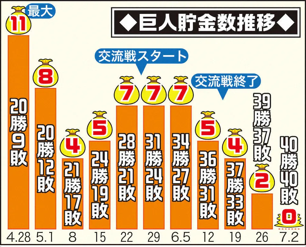 【画像・写真】巨人担当キャップが見た失速要因　貯金0招いた「8回の男」不在