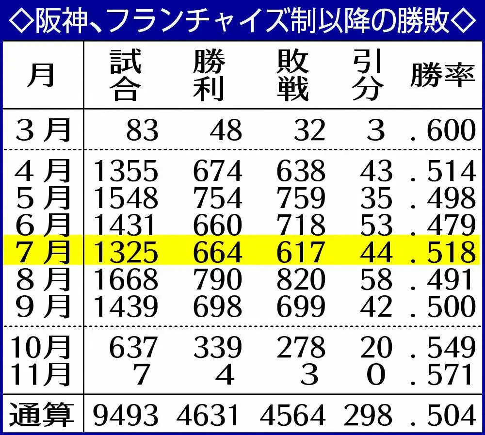 【画像・写真】阪神、7月は高勝率　打倒ヤクルトのカギは中村攻略　